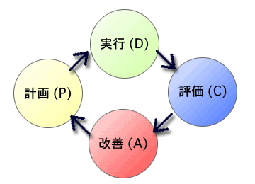 PDCA